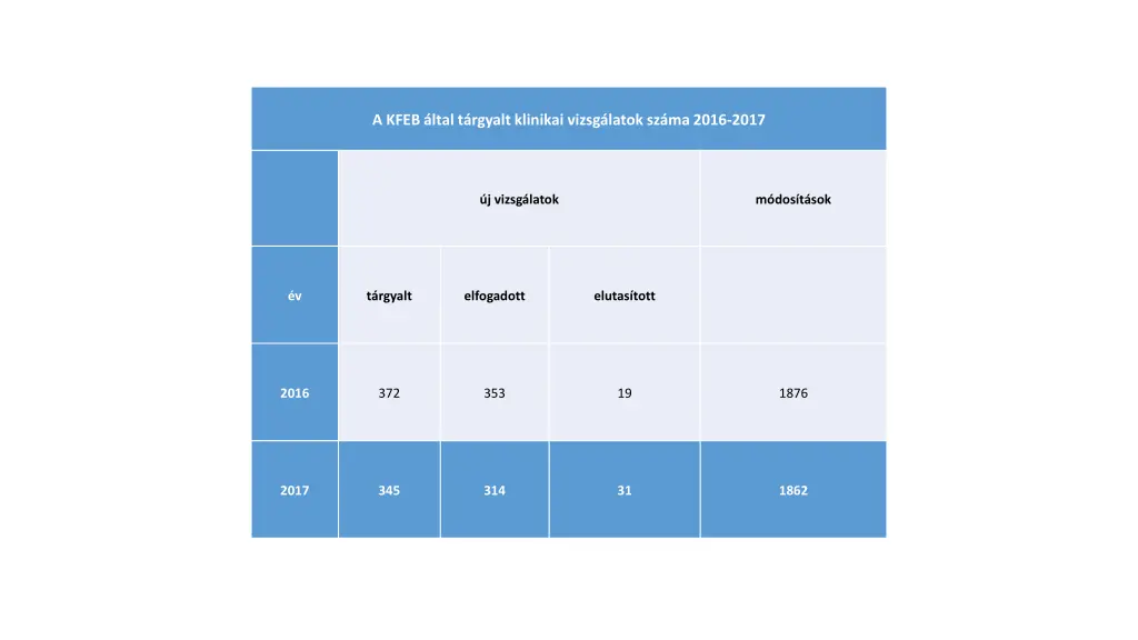 a kfeb ltal t rgyalt klinikai vizsg latok