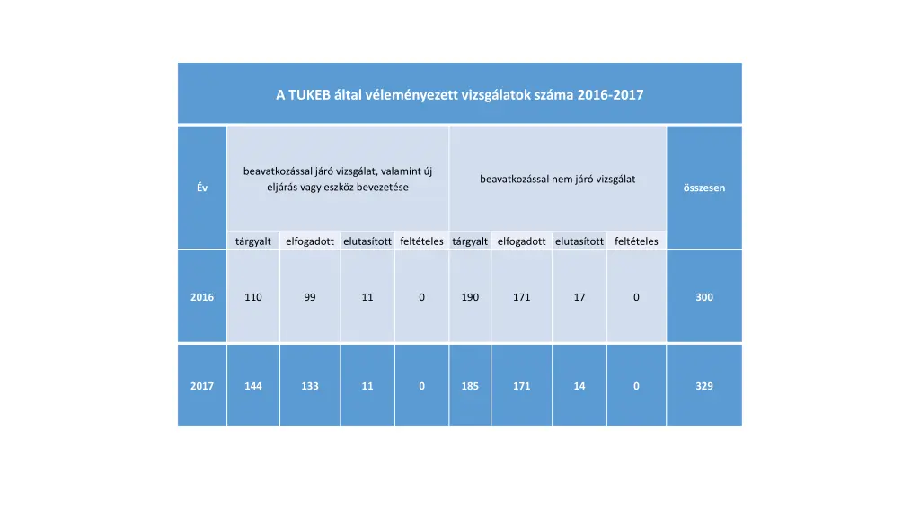 a tukeb ltal v lem nyezett vizsg latok sz ma 2016