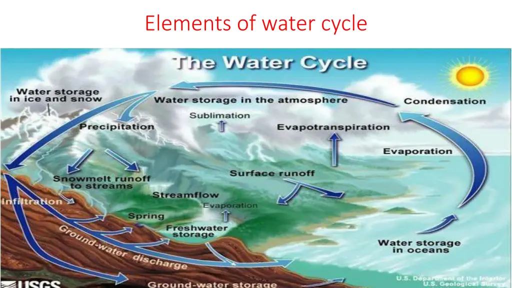 elements of water cycle