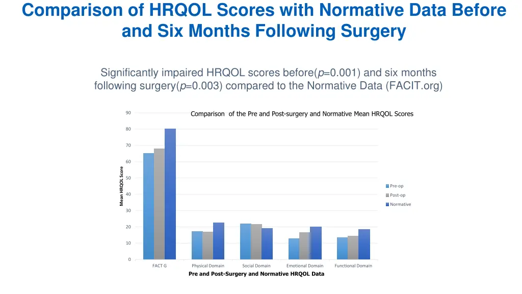 comparison of hrqol scores with normative data