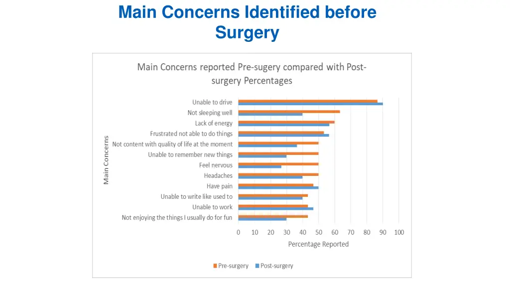 main concerns identified before surgery