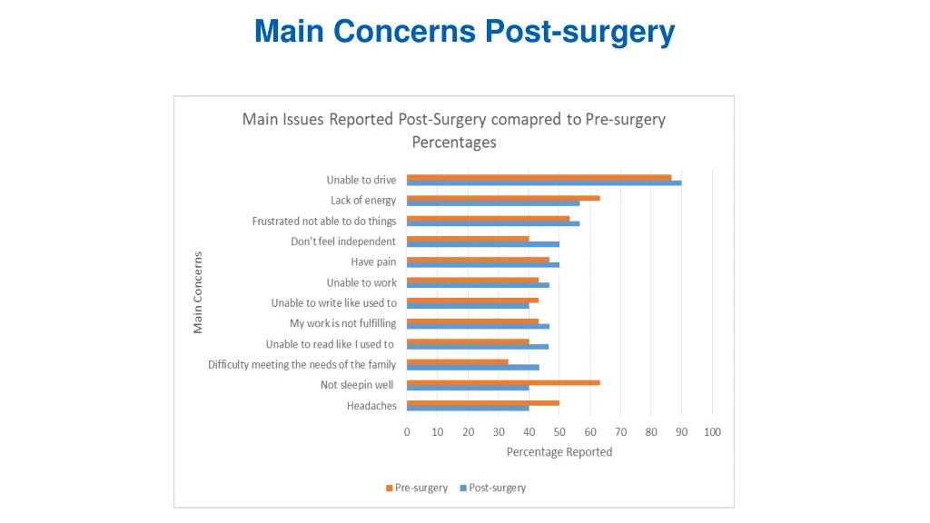 main concerns post surgery