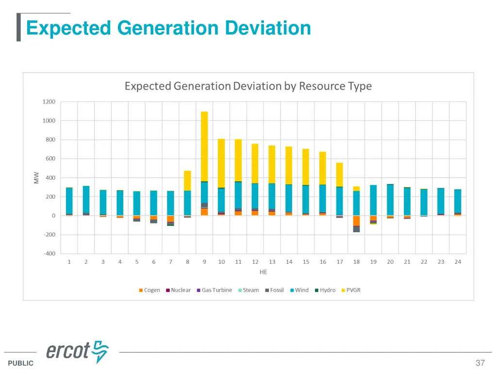 expected generation deviation 1