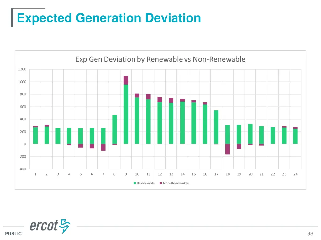expected generation deviation 2