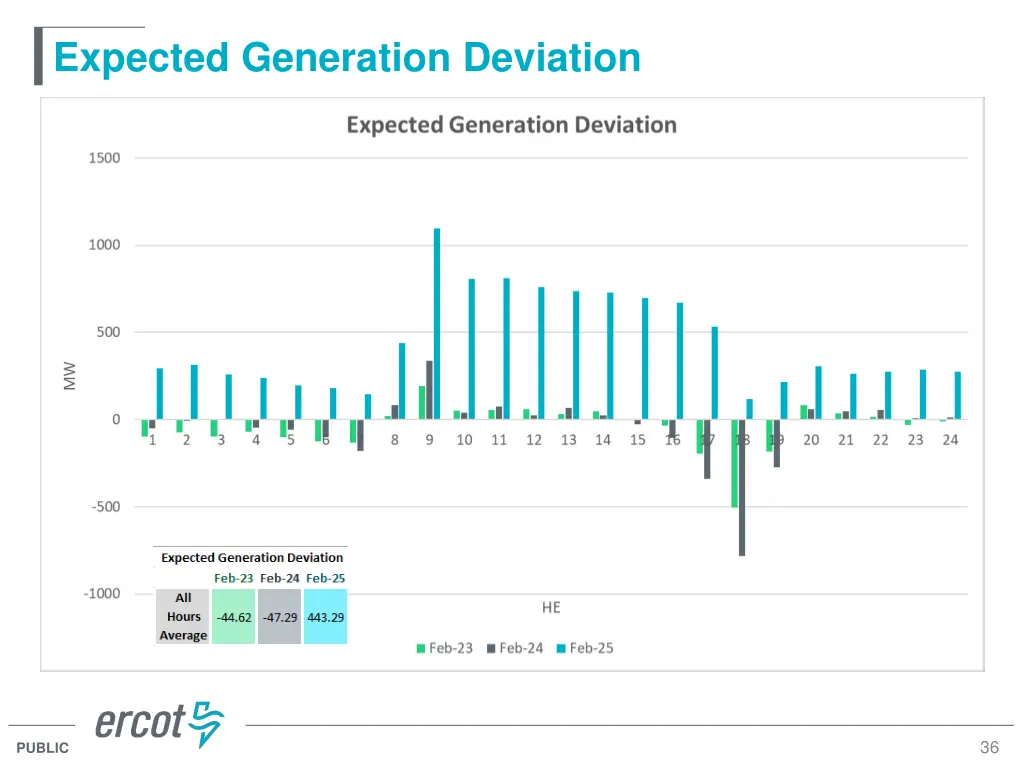 expected generation deviation