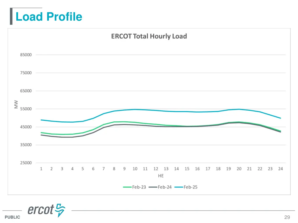 load profile