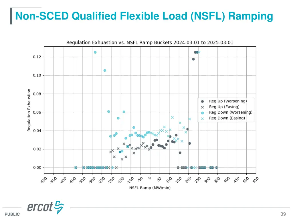 non sced qualified flexible load nsfl ramping
