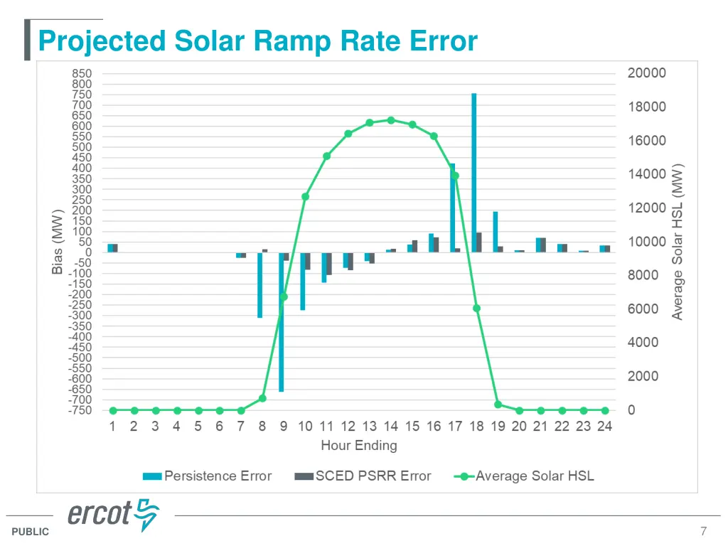 projected solar ramp rate error