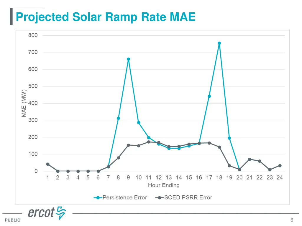 projected solar ramp rate mae
