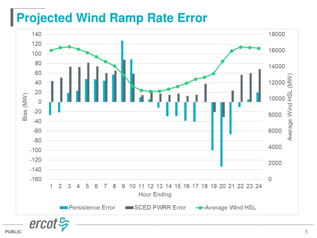 projected wind ramp rate error