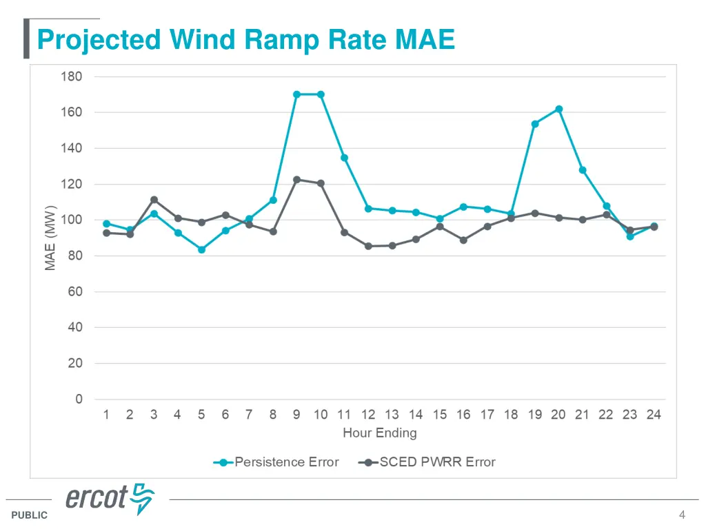 projected wind ramp rate mae