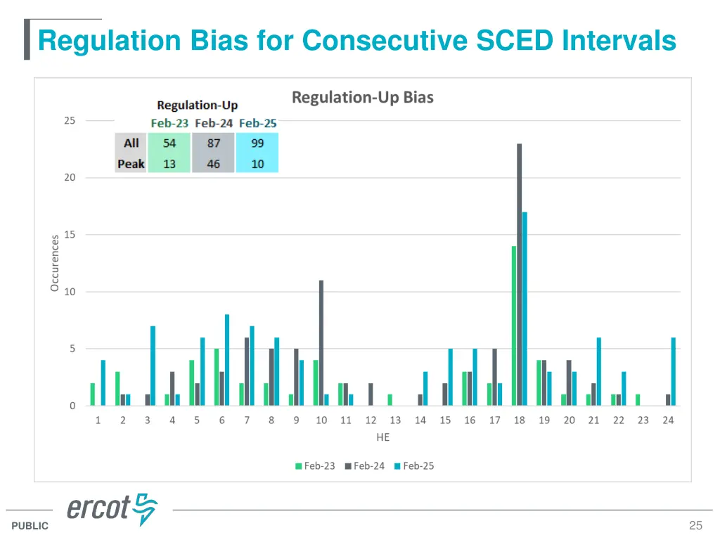 regulation bias for consecutive sced intervals