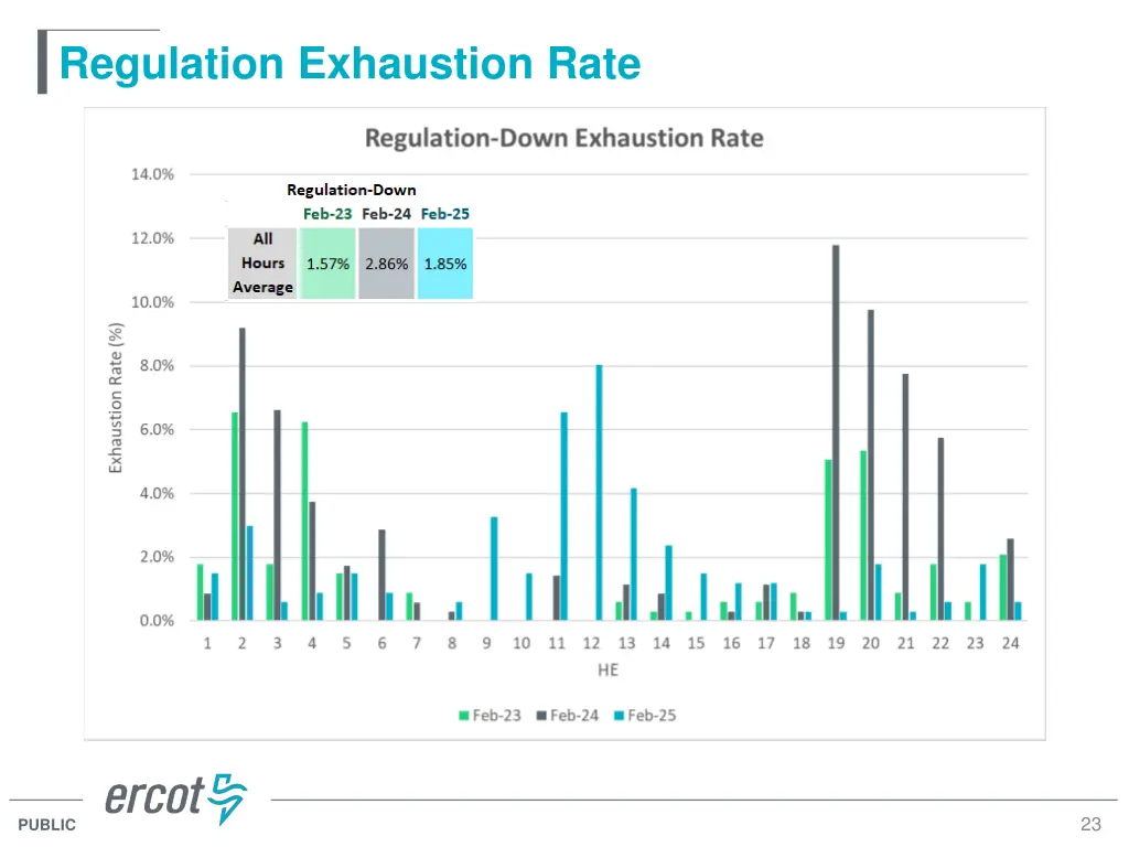 regulation exhaustion rate 1
