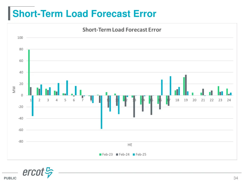 short term load forecast error