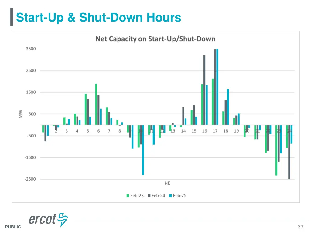 start up shut down hours