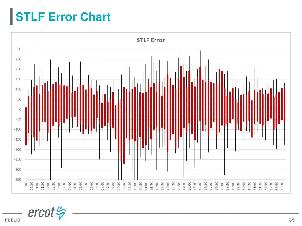 stlf error chart