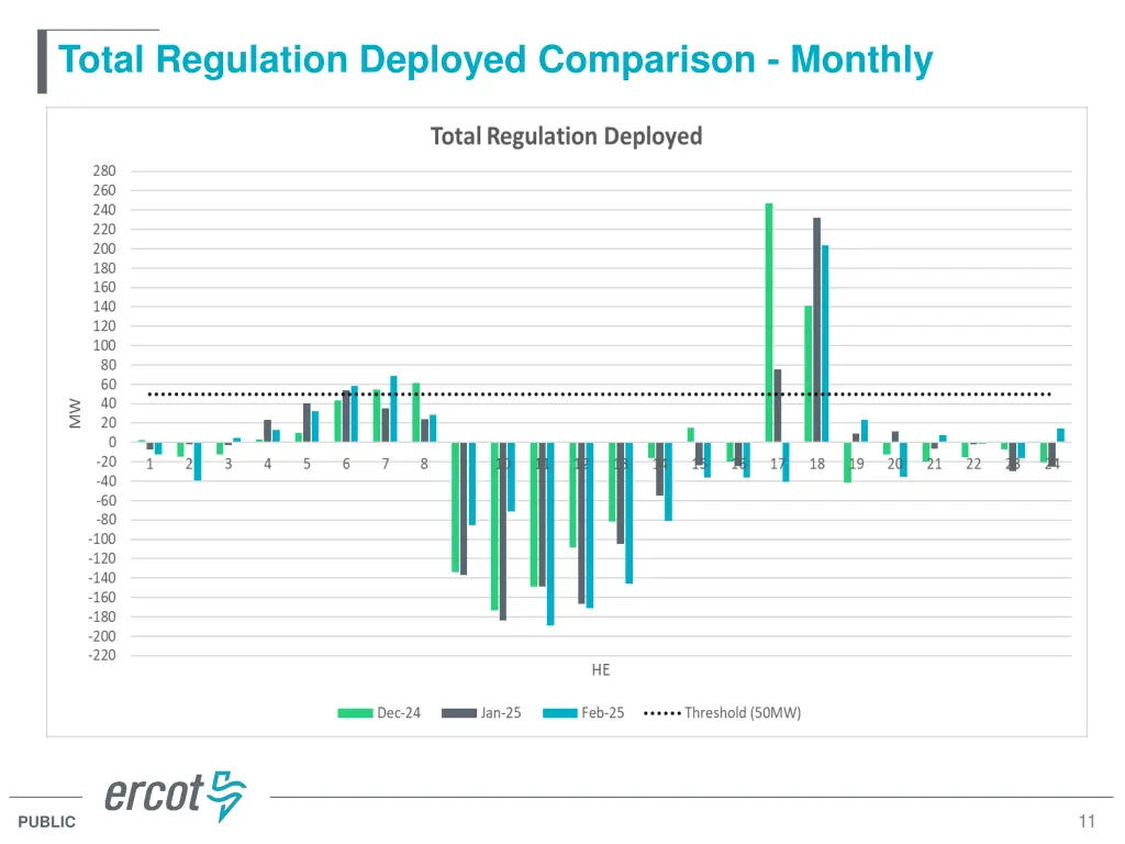 total regulation deployed comparison monthly