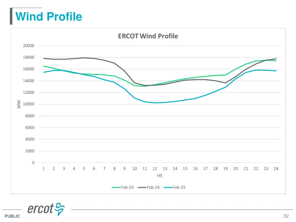 wind profile