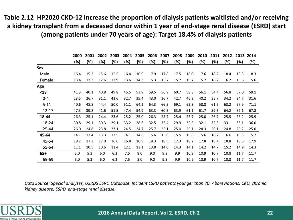 table 2 12 hp2020 ckd 12 increase the proportion 1
