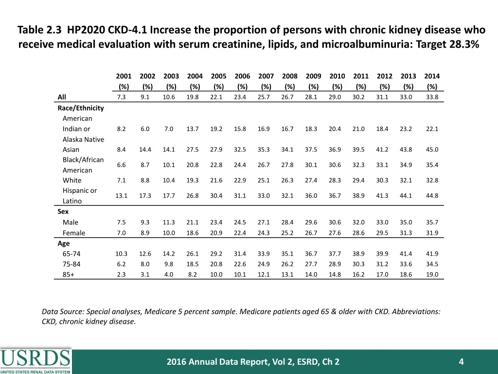 table 2 3 hp2020 ckd 4 1 increase the proportion