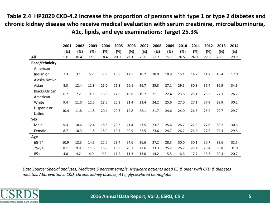 table 2 4 hp2020 ckd 4 2 increase the proportion