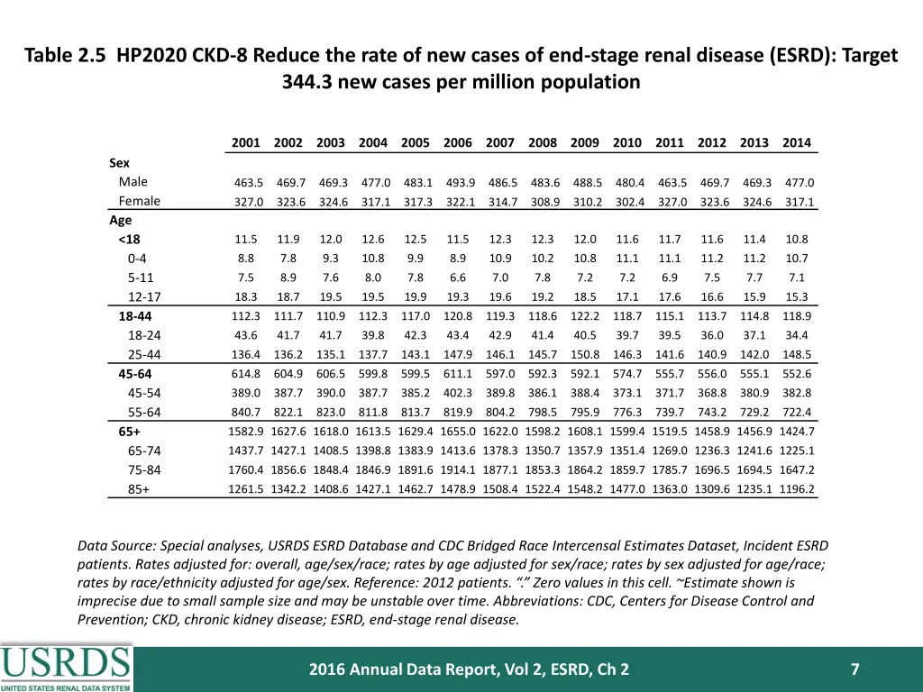 table 2 5 hp2020 ckd 8 reduce the rate 1