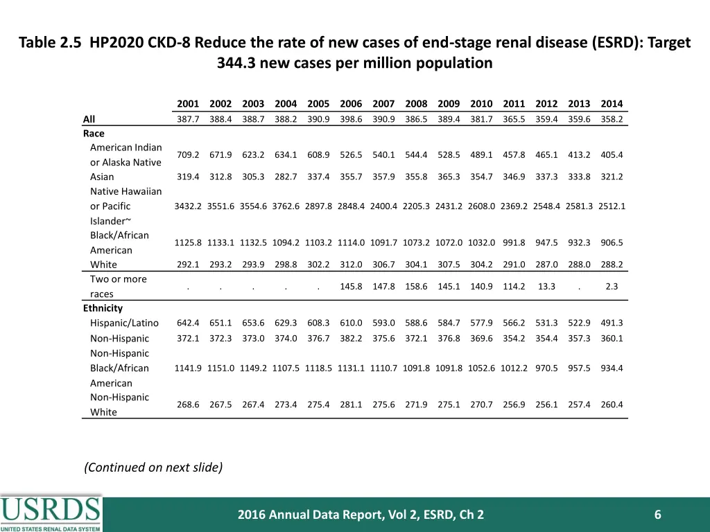 table 2 5 hp2020 ckd 8 reduce the rate