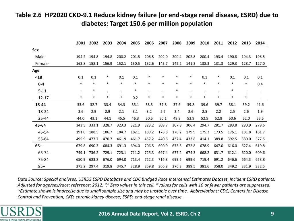 table 2 6 hp2020 ckd 9 1 reduce kidney failure 1