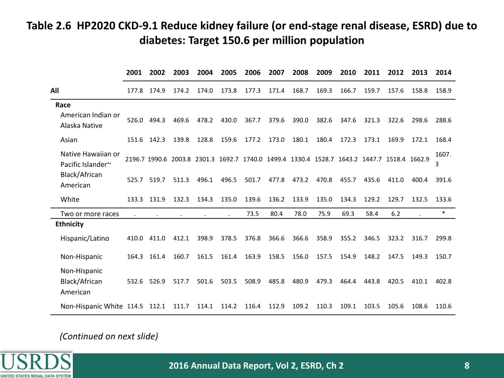 table 2 6 hp2020 ckd 9 1 reduce kidney failure