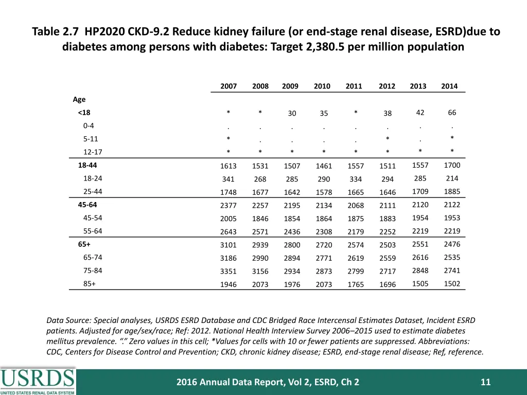 table 2 7 hp2020 ckd 9 2 reduce kidney failure 1