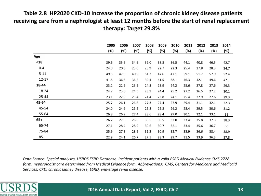 table 2 8 hp2020 ckd 10 increase the proportion 1