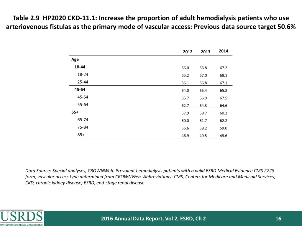 table 2 9 hp2020 ckd 11 1 increase the proportion 1