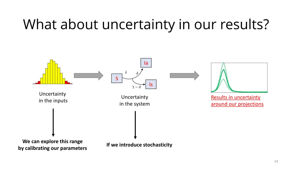 what about uncertainty in our results