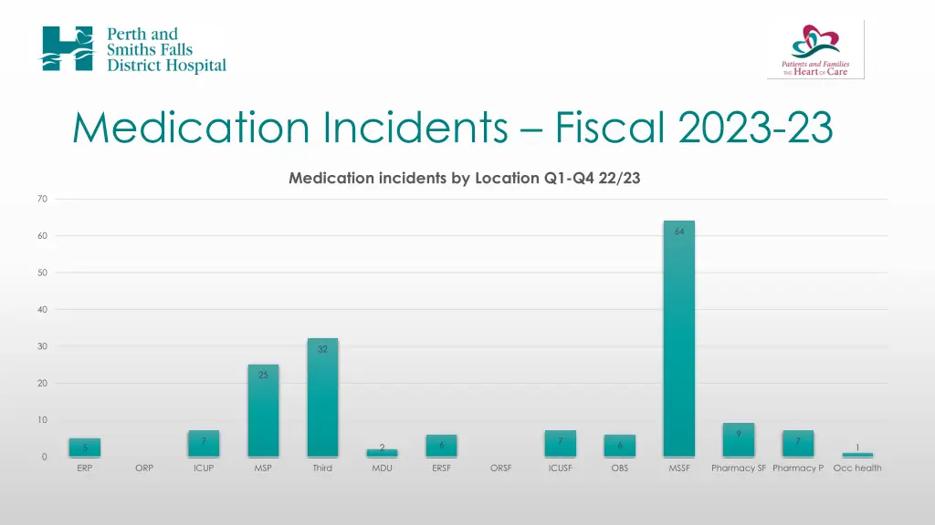 medication incidents fiscal 2023 23