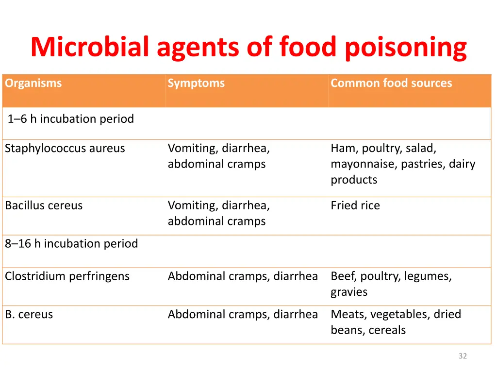microbial agents of food poisoning