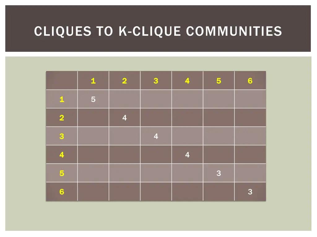 cliques to k clique communities 12