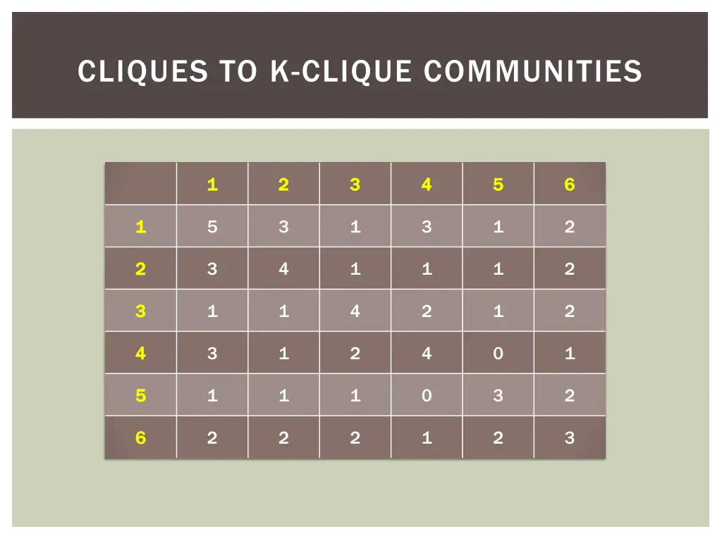 cliques to k clique communities 13