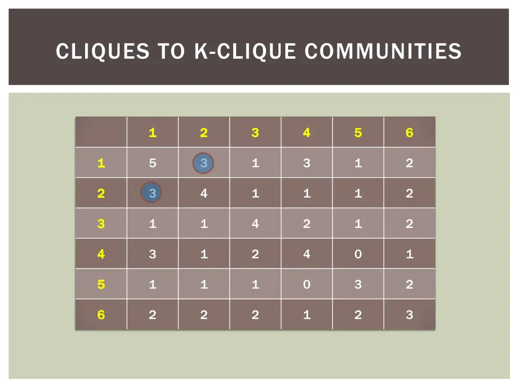 cliques to k clique communities 16