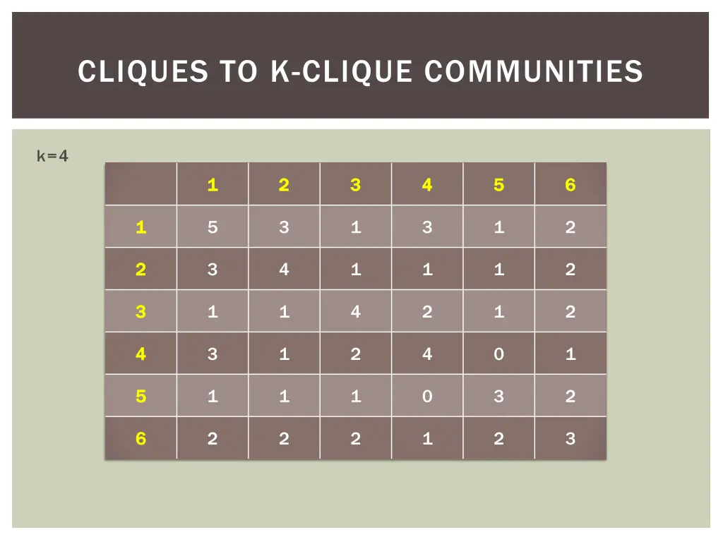 cliques to k clique communities 17