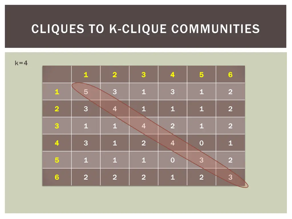 cliques to k clique communities 18
