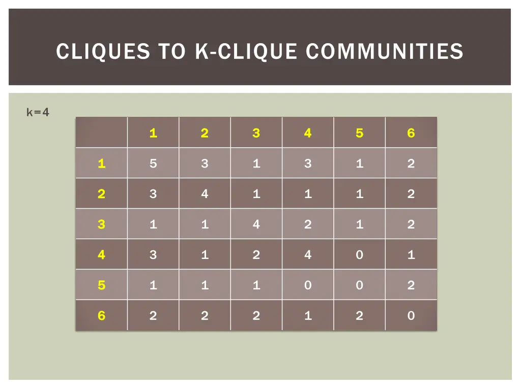 cliques to k clique communities 20