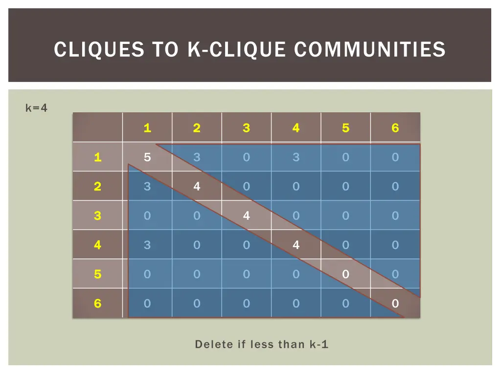 cliques to k clique communities 22