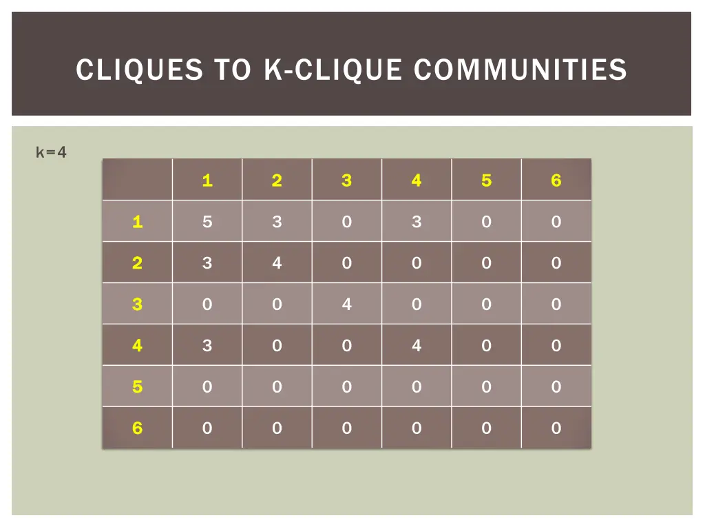 cliques to k clique communities 23