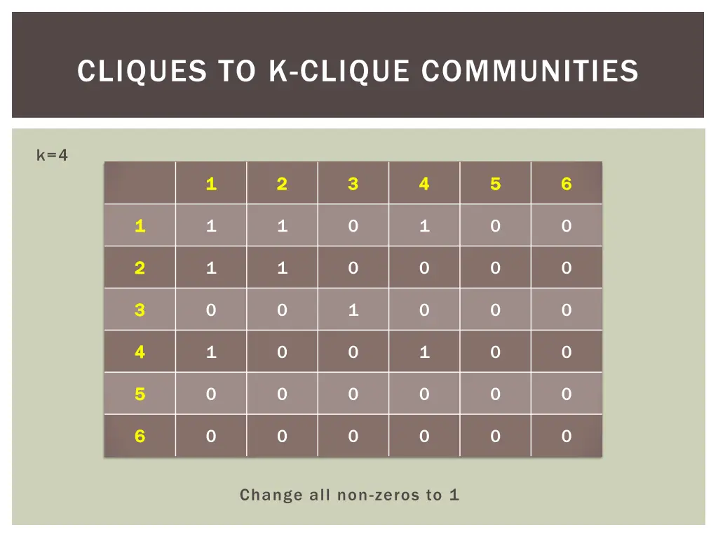 cliques to k clique communities 24