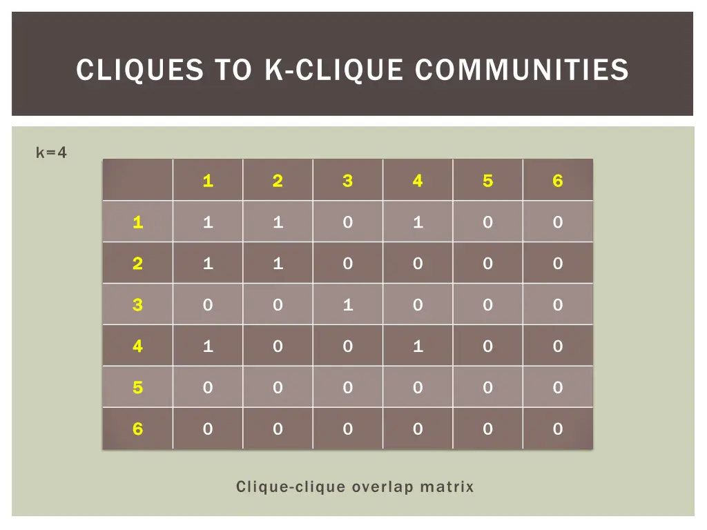 cliques to k clique communities 25