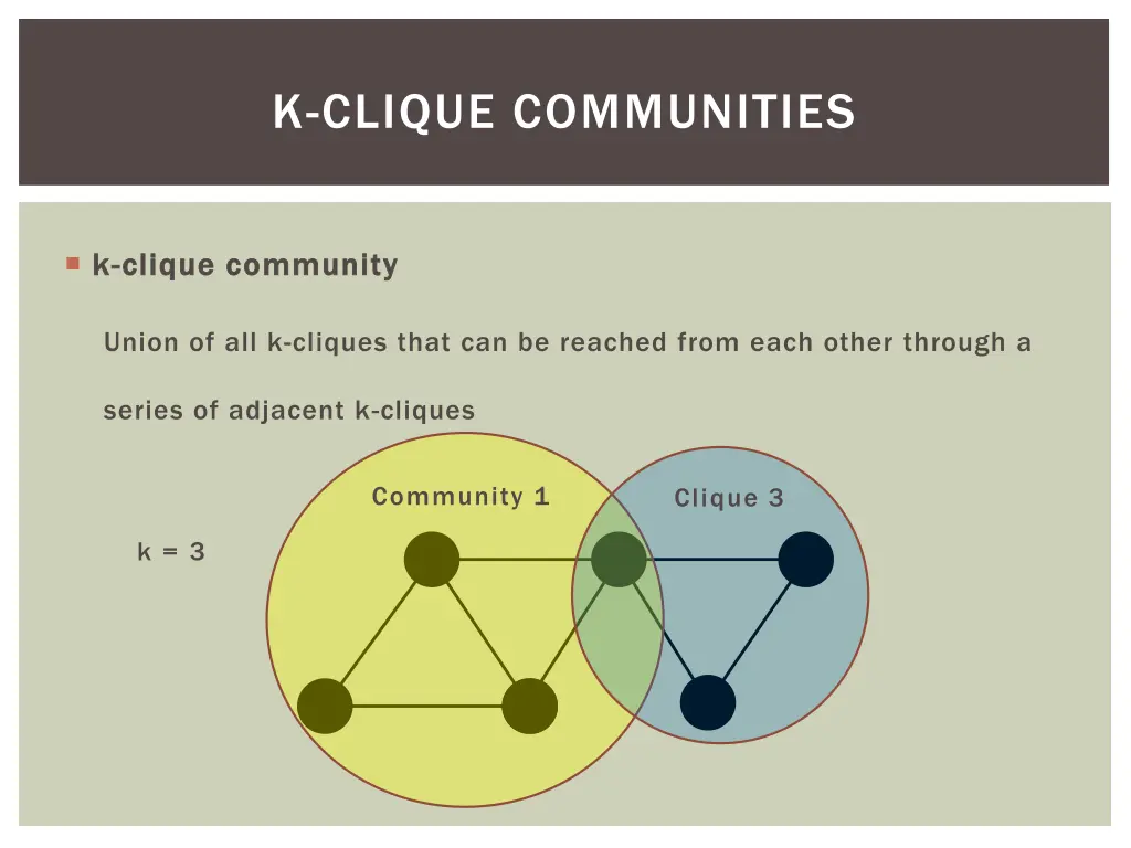 k clique communities 10