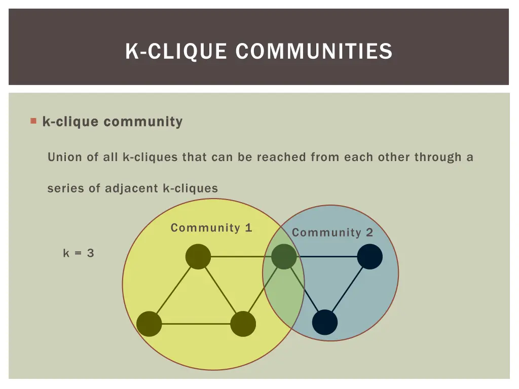 k clique communities 11