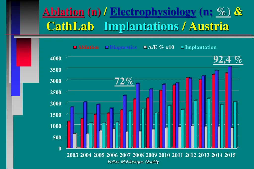ablation n electrophysiology n cathlab