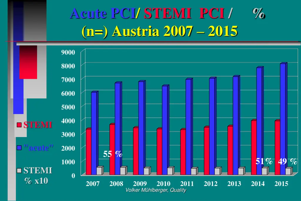 acute pci stemi pci n austria 2007 2015