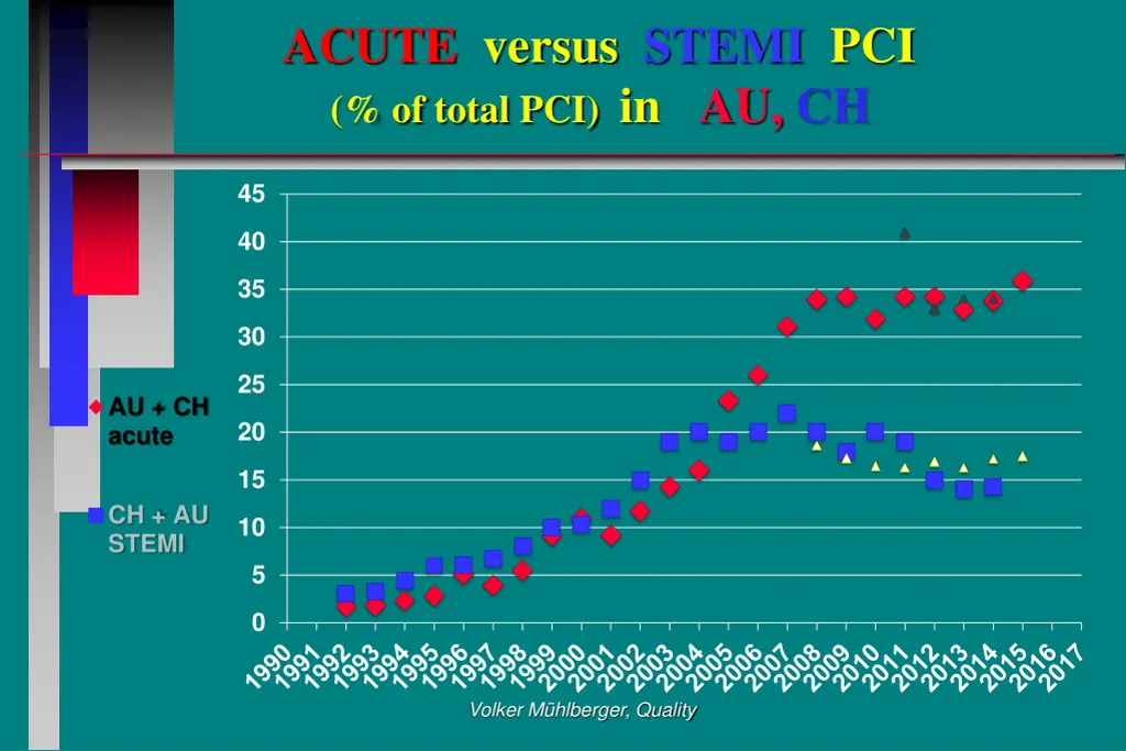 acute versus stemi pci of total pci in au ch